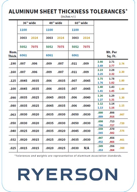 ryerson sheet metal gauge chart